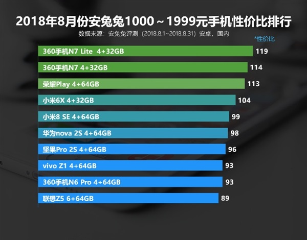 安兔兔8月安卓手机性价比排行榜公布！