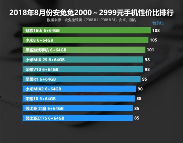 安兔兔8月安卓手机性价比排行榜公布！