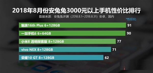 安兔兔8月安卓手机性价比排行榜公布！