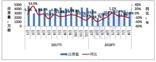 8月手机出货量大幅下降，全年状况不理想