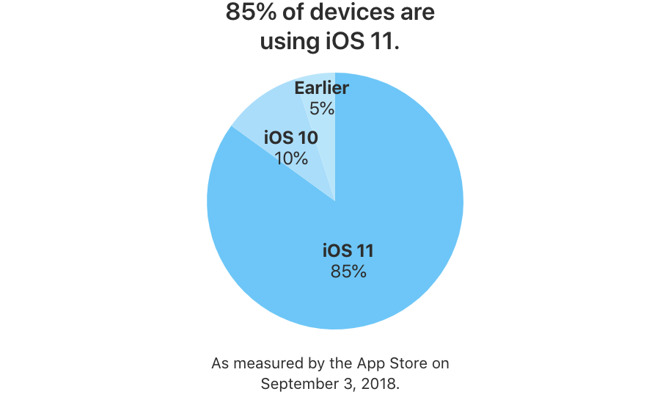 iOS 12 即将上线，iOS 11 安装普及率达 85%