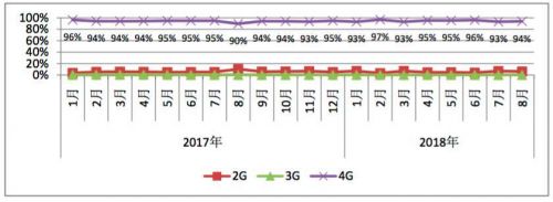 8月手机出货量大幅下降，全年状况不理想
