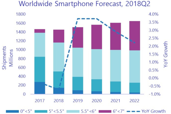 2018年全球手机出货量将达14.55亿部,同比下降