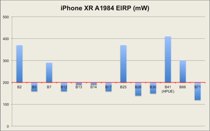iPhone XR信号测试结果曝光:表现好过XS