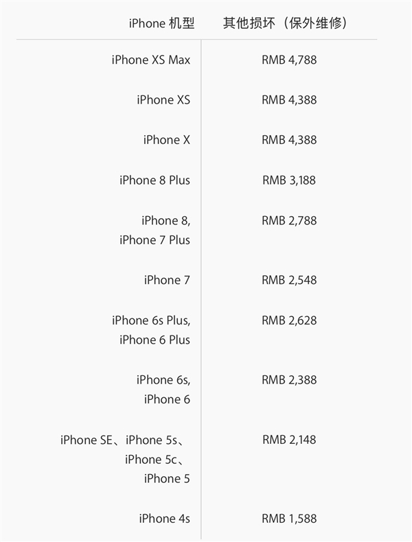 新iPhone维修报价公布：保外屏幕维修2228元起