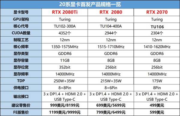 NVIDIA：RTX 2070显卡下月正式上市