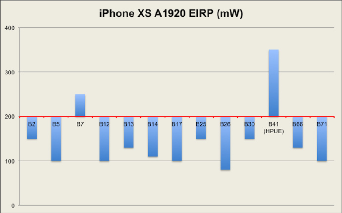 iPhone XR信号测试结果曝光:表现好过XS