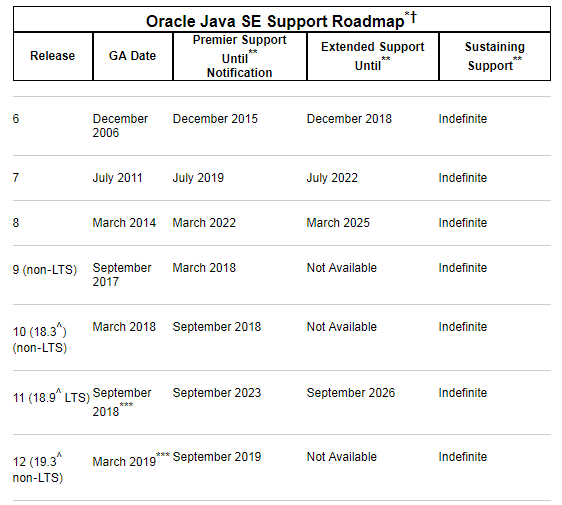 Oracle: Java 11 (18.9 LTS) 正式上线!