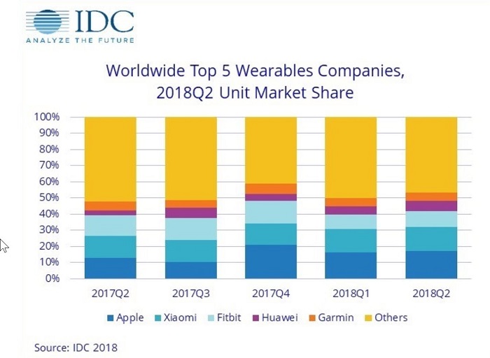苹果 Apple Watch 依然热门,2季度的销量不低 470 万截图