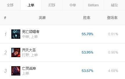 LOL8.17版本上单死歌胜率登顶分享
