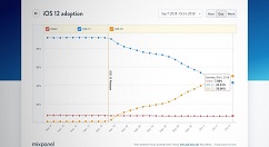iOS 12操作系统安装率已达50%