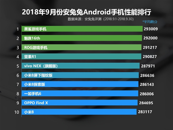 安兔兔9月国内Android手机性能排行榜:黑鲨拿第一