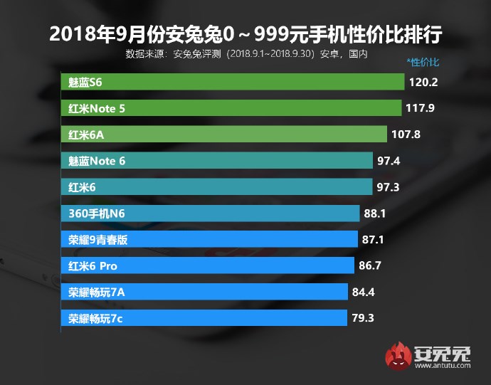 安兔兔发布手机性价比排行：有你的手机吗