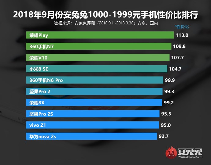 安兔兔发布手机性价比排行：有你的手机吗