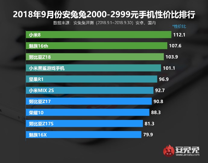 安兔兔发布手机性价比排行：有你的手机吗