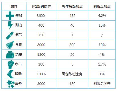 方舟生存进化中驯服沧龙攻略