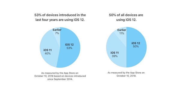 快升级吧!苹果曝出数据:不到一个月iOS 12安装率达50%以上