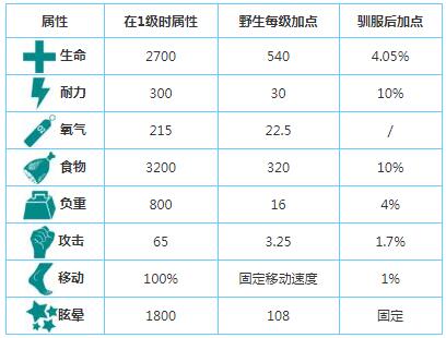 方舟生存进化手机版托斯特巨鱿驯服详解