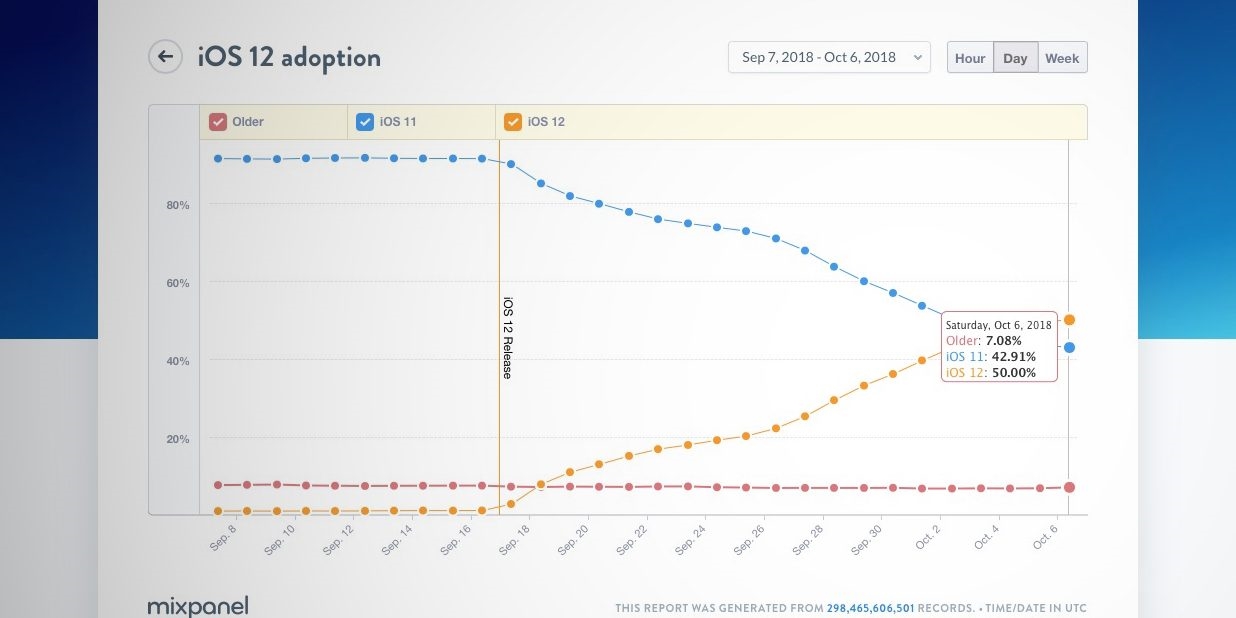 iOS 12操作系统安装率已达50%