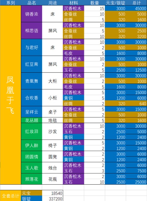 神都夜行录凤凰于飞家具消耗分享