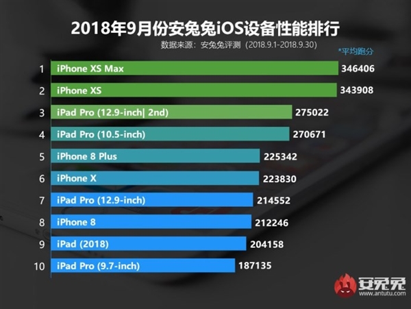 iPhone XR可以入手啦:安兔兔跑分赞!