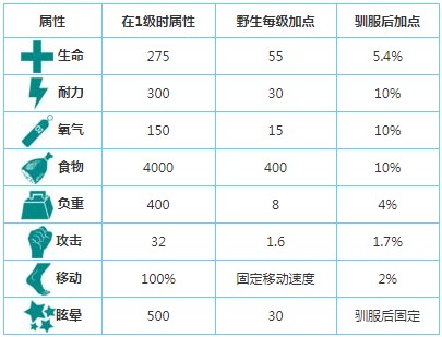 方舟生存进化兽头兽分布与驯服详解