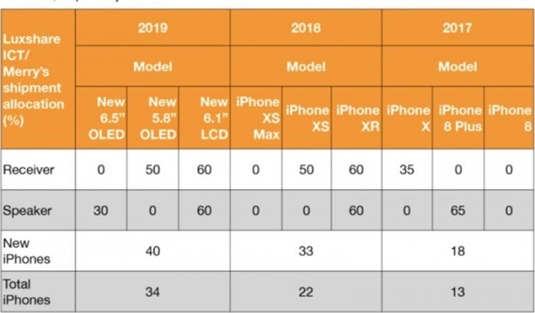 2019新iPhone爆料:整体阵容如同今年