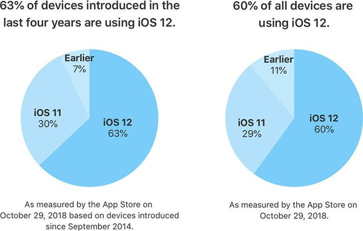 苹果：iOS 12整体安装率达60%