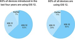 苹果：iOS 12整体安装率达60%