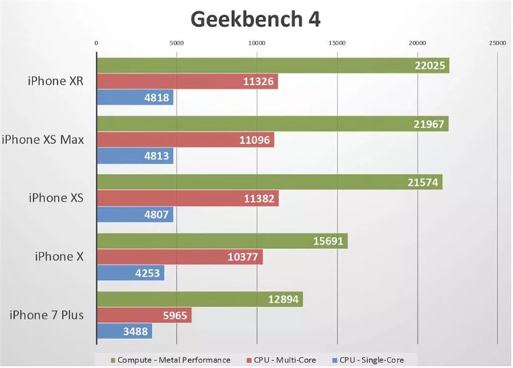 测试结果显示iPhone XR与iPhone XS性能基本一致，你要选择哪款呢