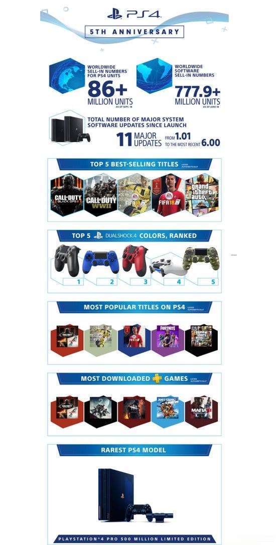 索尼 PS4 五年大数据：总销8610万台