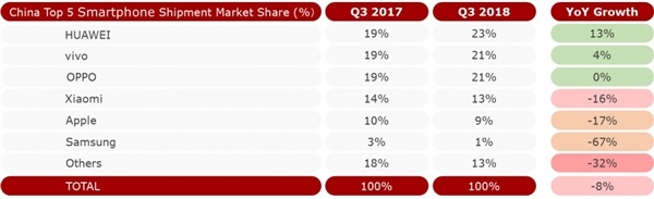 Counterpoint:全球手机Q3出货量跌至3.868亿台