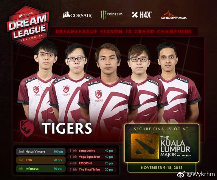 《DOTA2》梦幻联赛S10落幕：东南亚Tigers夺冠，RNG第三