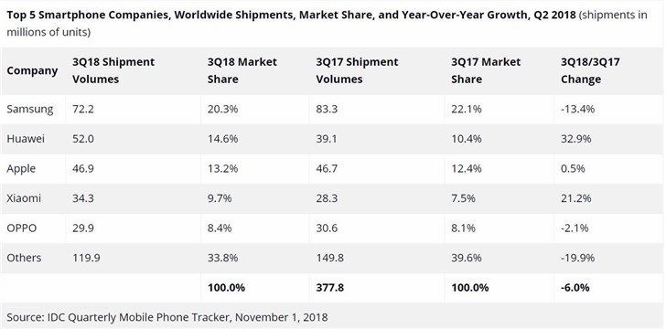 IDC:Q3全球智能手机出货量再次下滑