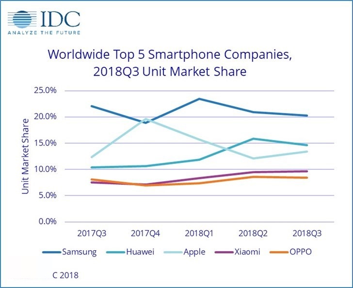 IDC:Q3全球智能手机出货量再次下滑