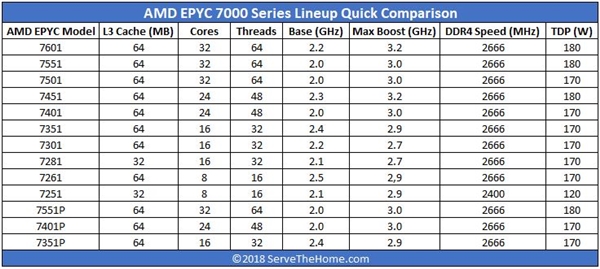 AMD发布8核心处理器——EPYC 7261