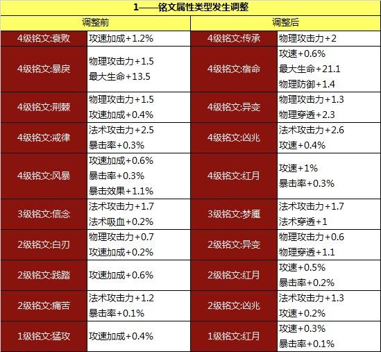 《王者荣耀》体验服获更新:铭文系统大改版