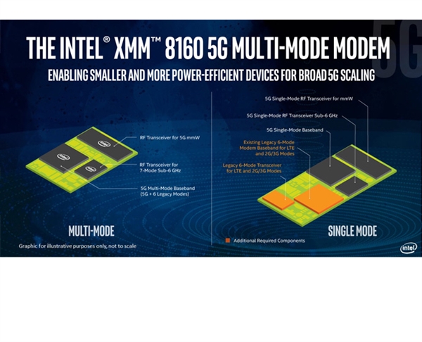 XMM 8160 5G多模基带正式上线！