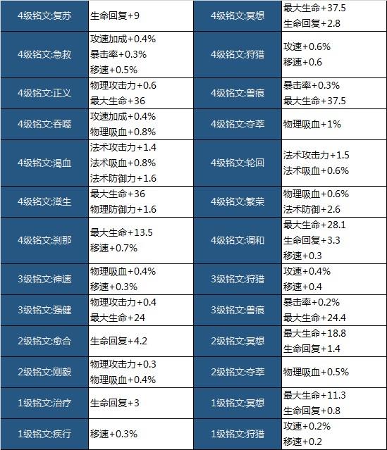 《王者荣耀》体验服获更新:铭文系统大改版