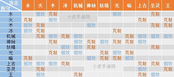 《奥拉星》手游属性相克表分析