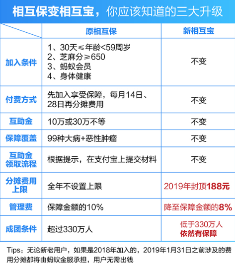 在支付宝APP里相互保进行升级的操作过程
