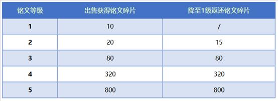 《王者荣耀》体验服获更新:铭文系统大改版