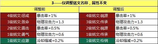 《王者荣耀》体验服获更新:铭文系统大改版