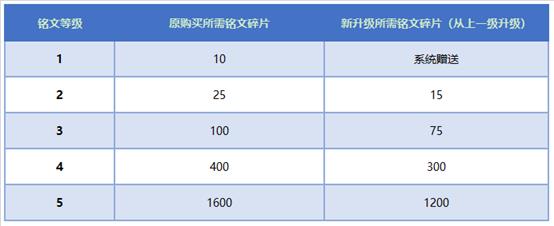 《王者荣耀》体验服获更新:铭文系统大改版