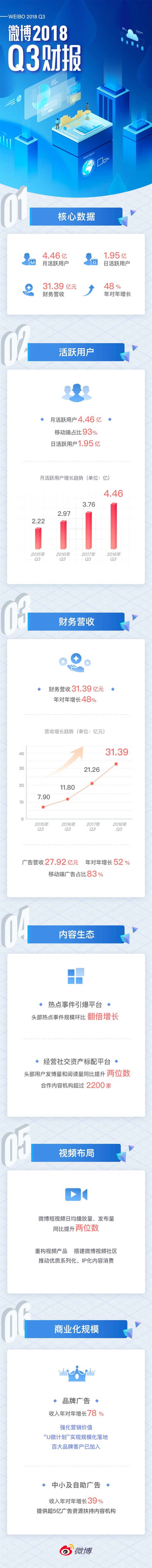 微博月活用户达4.46亿,移动端占比93%