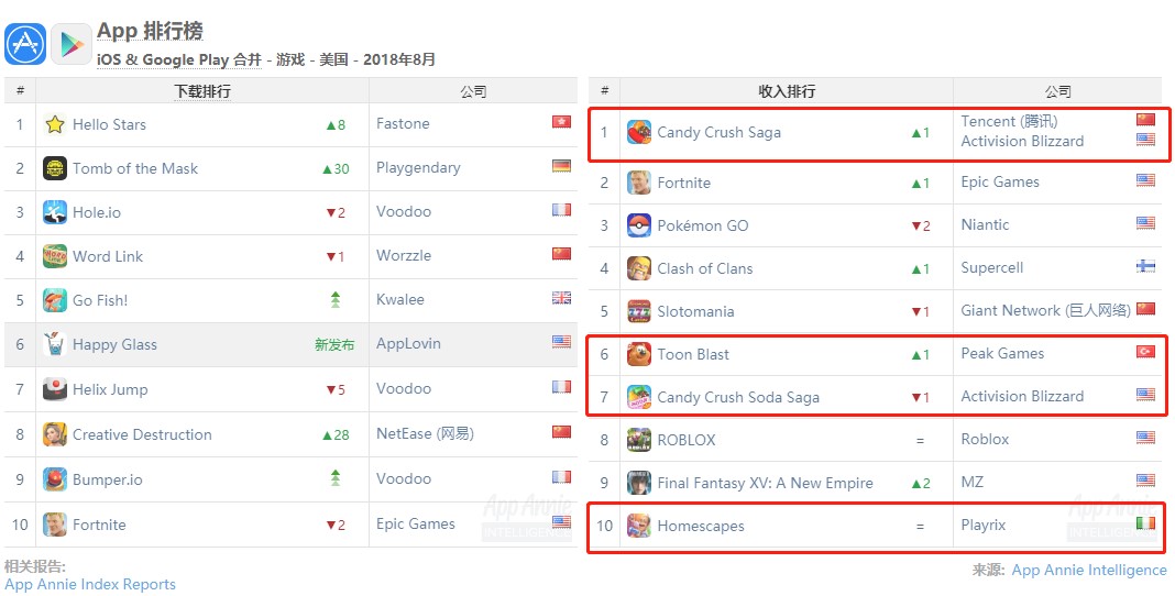 《糖果传奇》仅10月份的收入就达到1.28亿美元