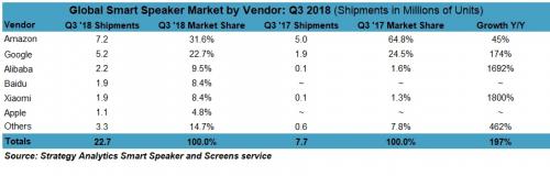 研究机构公开今年Q3智能音箱报告：百度成大黑马