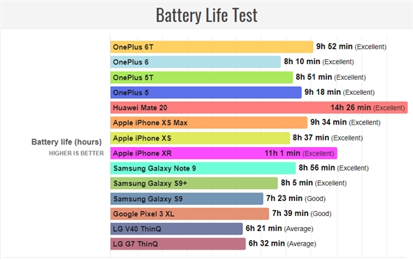 PhoneArena测得一加6T的续航成绩为9小时52分钟