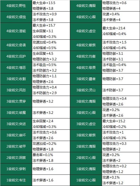 《王者荣耀》体验服获更新:铭文系统大改版