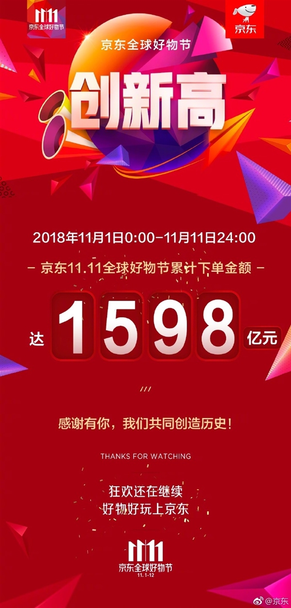 京东公开“双11”交易额：共1598亿元